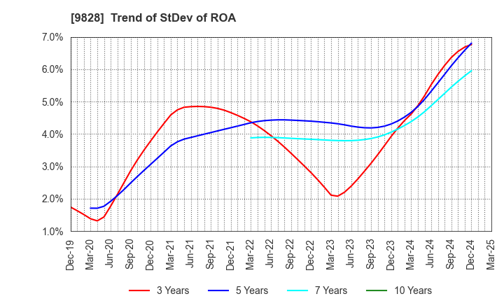 9828 Genki Global Dining Concepts Corporation: Trend of StDev of ROA