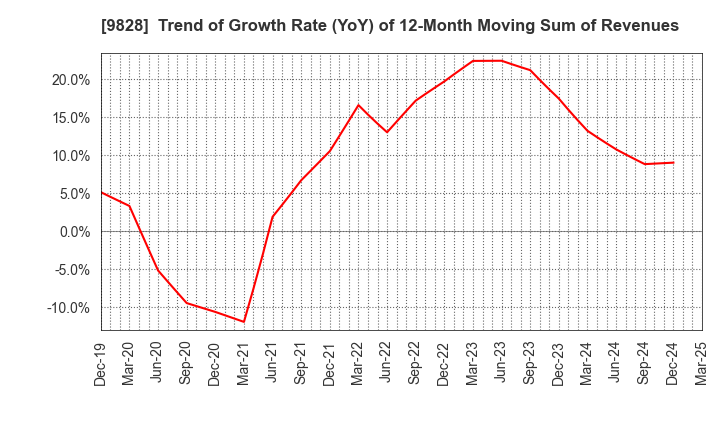 9828 Genki Global Dining Concepts Corporation: Trend of Growth Rate (YoY) of 12-Month Moving Sum of Revenues
