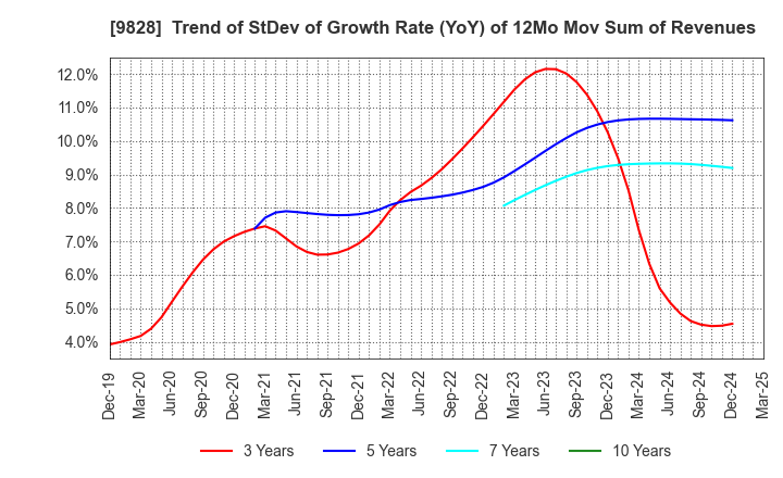 9828 Genki Global Dining Concepts Corporation: Trend of StDev of Growth Rate (YoY) of 12Mo Mov Sum of Revenues