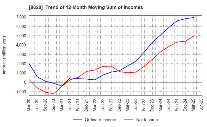 9828 Genki Global Dining Concepts Corporation: Trend of 12-Month Moving Sum of Incomes