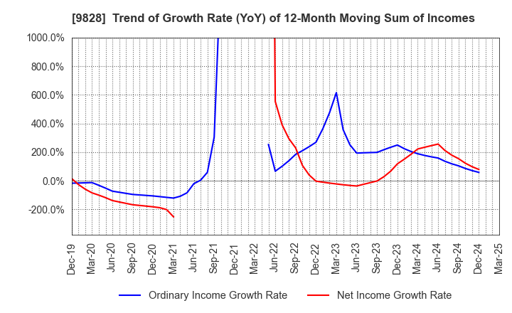 9828 Genki Global Dining Concepts Corporation: Trend of Growth Rate (YoY) of 12-Month Moving Sum of Incomes
