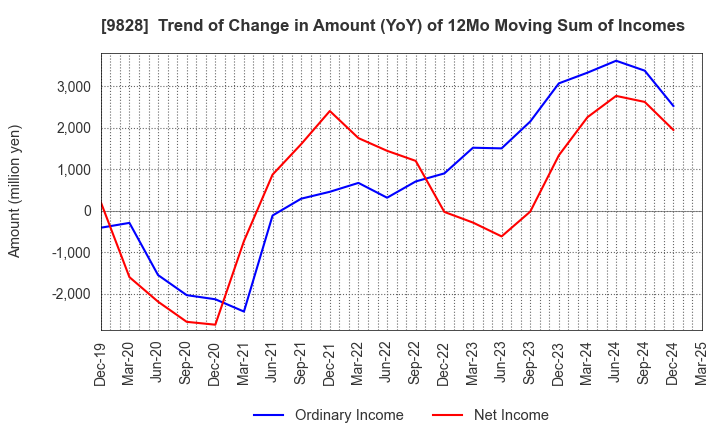 9828 Genki Global Dining Concepts Corporation: Trend of Change in Amount (YoY) of 12Mo Moving Sum of Incomes
