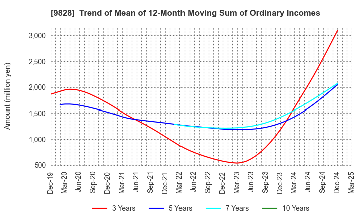9828 Genki Global Dining Concepts Corporation: Trend of Mean of 12-Month Moving Sum of Ordinary Incomes