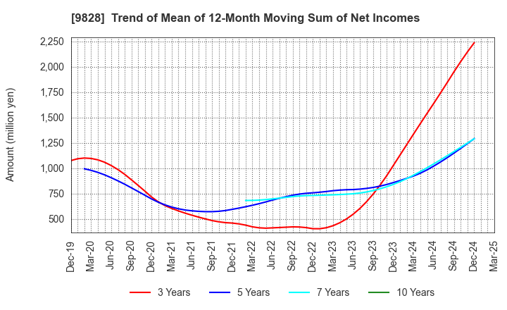 9828 Genki Global Dining Concepts Corporation: Trend of Mean of 12-Month Moving Sum of Net Incomes