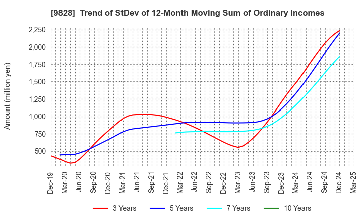 9828 Genki Global Dining Concepts Corporation: Trend of StDev of 12-Month Moving Sum of Ordinary Incomes