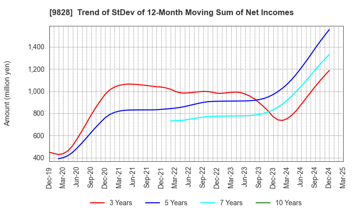 9828 Genki Global Dining Concepts Corporation: Trend of StDev of 12-Month Moving Sum of Net Incomes