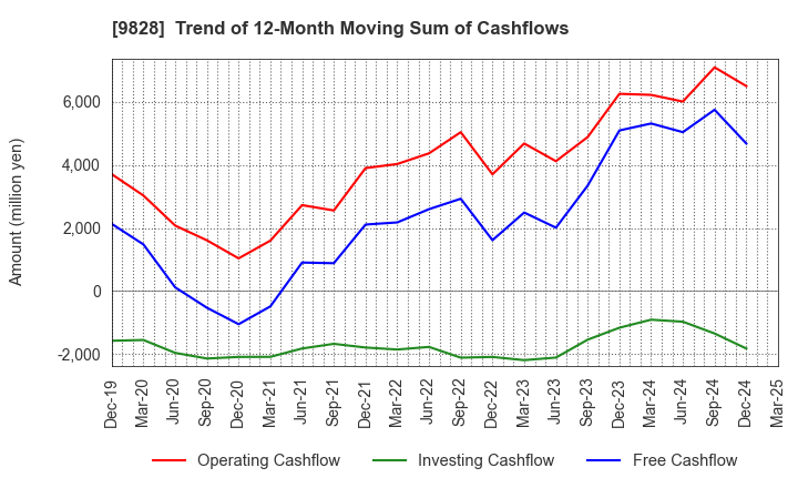 9828 Genki Global Dining Concepts Corporation: Trend of 12-Month Moving Sum of Cashflows