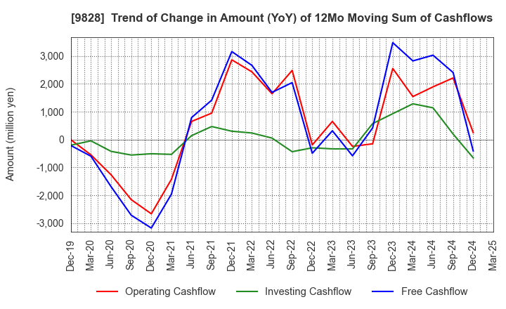 9828 Genki Global Dining Concepts Corporation: Trend of Change in Amount (YoY) of 12Mo Moving Sum of Cashflows