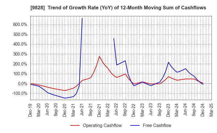9828 Genki Global Dining Concepts Corporation: Trend of Growth Rate (YoY) of 12-Month Moving Sum of Cashflows