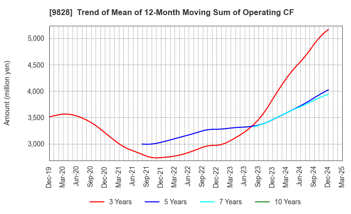 9828 Genki Global Dining Concepts Corporation: Trend of Mean of 12-Month Moving Sum of Operating CF