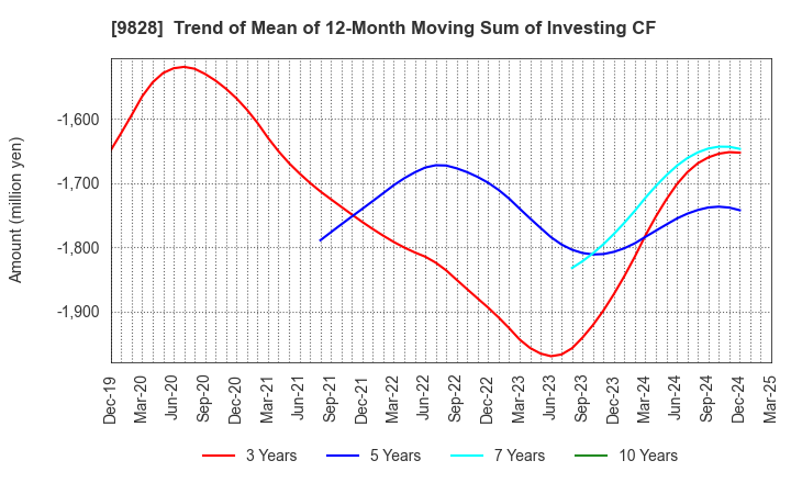 9828 Genki Global Dining Concepts Corporation: Trend of Mean of 12-Month Moving Sum of Investing CF