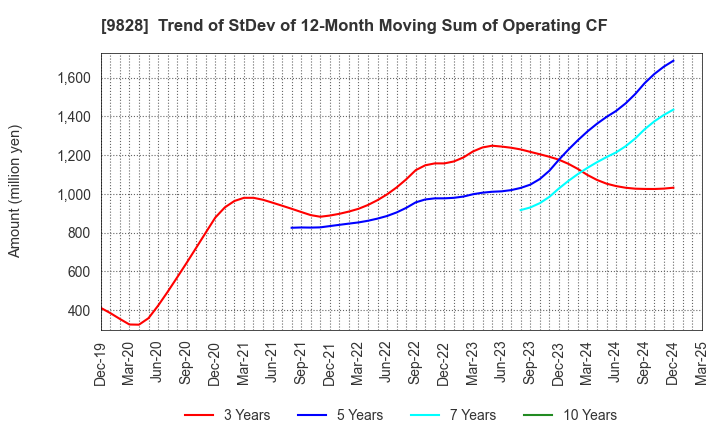 9828 Genki Global Dining Concepts Corporation: Trend of StDev of 12-Month Moving Sum of Operating CF