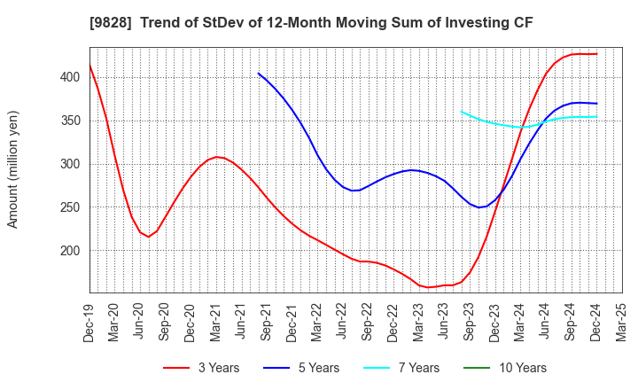 9828 Genki Global Dining Concepts Corporation: Trend of StDev of 12-Month Moving Sum of Investing CF