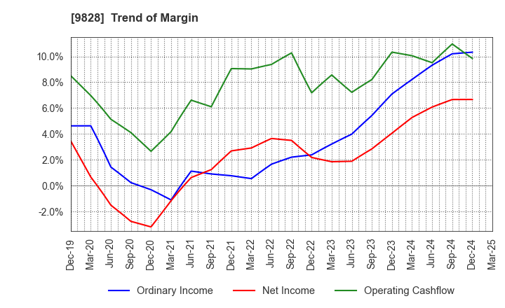 9828 Genki Global Dining Concepts Corporation: Trend of Margin