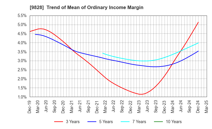 9828 Genki Global Dining Concepts Corporation: Trend of Mean of Ordinary Income Margin