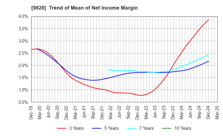 9828 Genki Global Dining Concepts Corporation: Trend of Mean of Net Income Margin