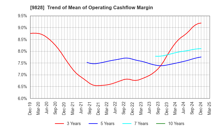 9828 Genki Global Dining Concepts Corporation: Trend of Mean of Operating Cashflow Margin