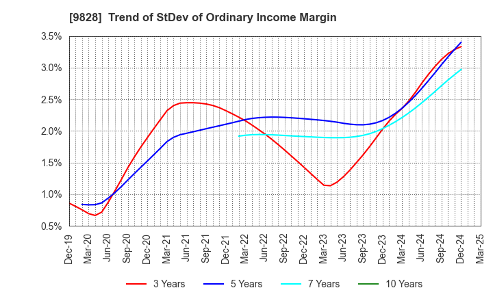 9828 Genki Global Dining Concepts Corporation: Trend of StDev of Ordinary Income Margin