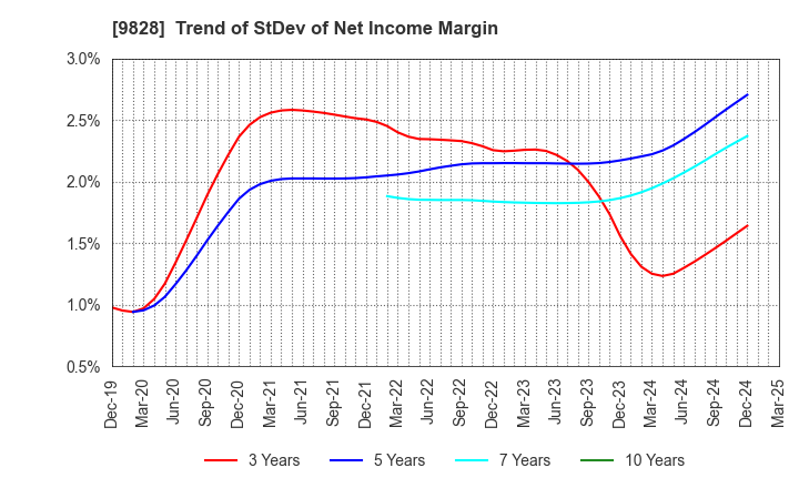 9828 Genki Global Dining Concepts Corporation: Trend of StDev of Net Income Margin