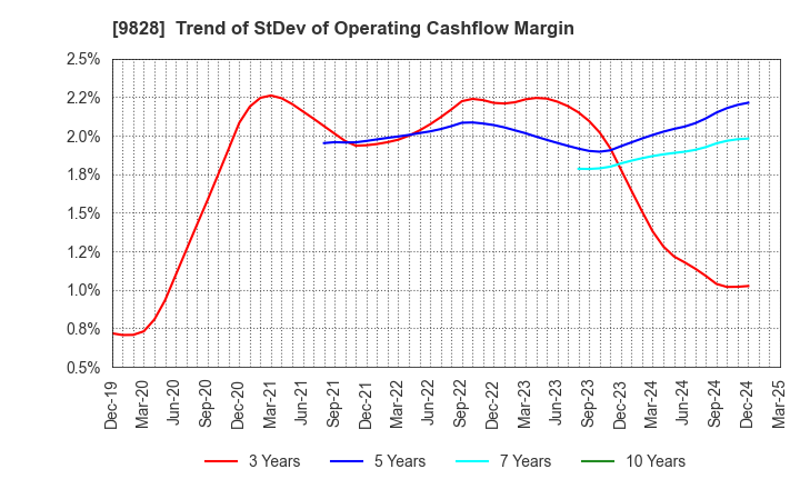 9828 Genki Global Dining Concepts Corporation: Trend of StDev of Operating Cashflow Margin