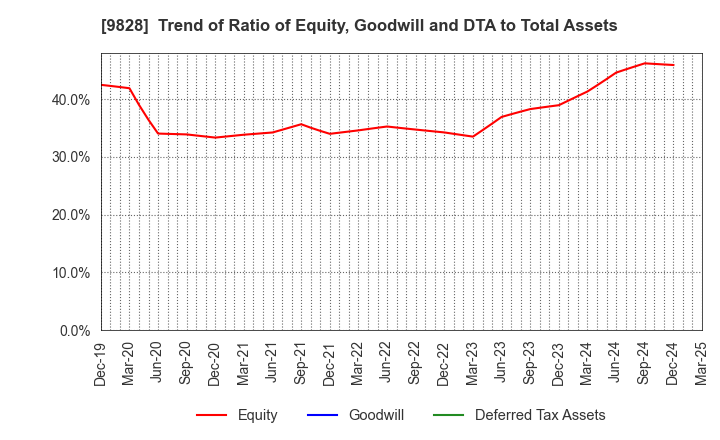 9828 Genki Global Dining Concepts Corporation: Trend of Ratio of Equity, Goodwill and DTA to Total Assets
