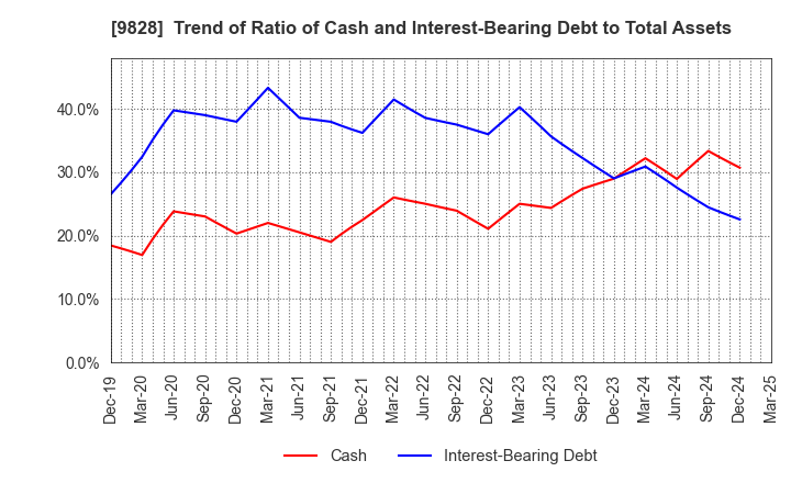 9828 Genki Global Dining Concepts Corporation: Trend of Ratio of Cash and Interest-Bearing Debt to Total Assets