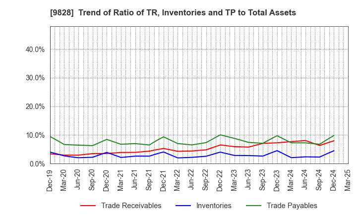 9828 Genki Global Dining Concepts Corporation: Trend of Ratio of TR, Inventories and TP to Total Assets
