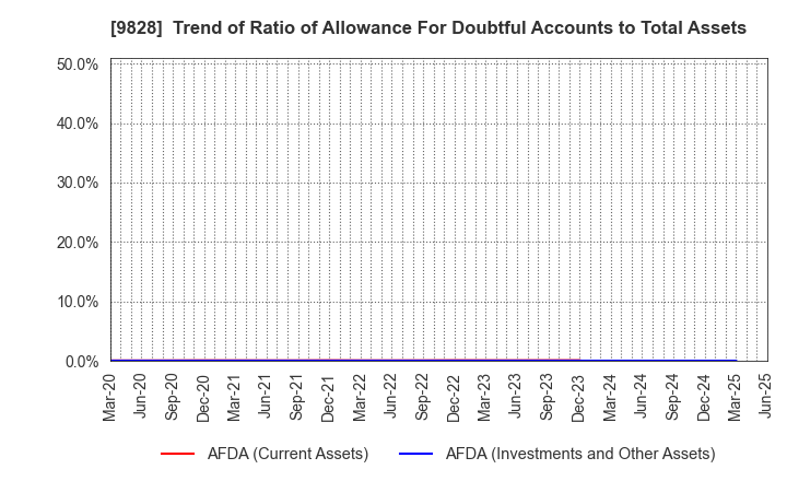 9828 Genki Global Dining Concepts Corporation: Trend of Ratio of Allowance For Doubtful Accounts to Total Assets