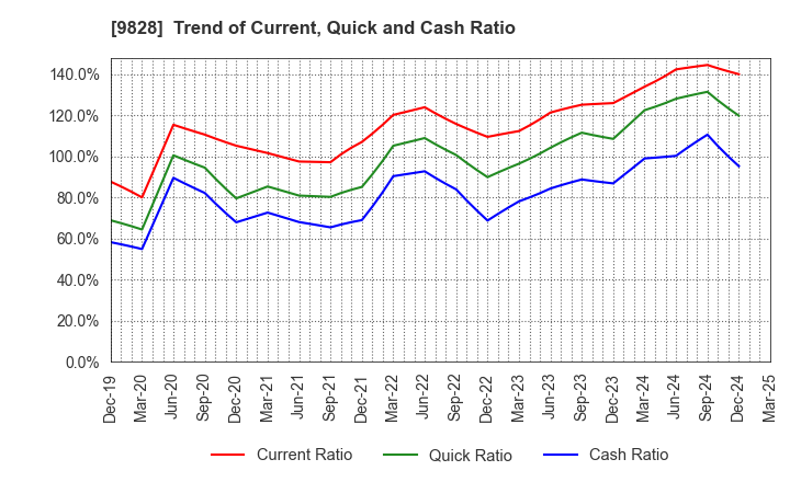 9828 Genki Global Dining Concepts Corporation: Trend of Current, Quick and Cash Ratio