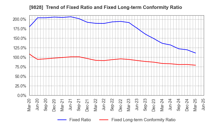 9828 Genki Global Dining Concepts Corporation: Trend of Fixed Ratio and Fixed Long-term Conformity Ratio