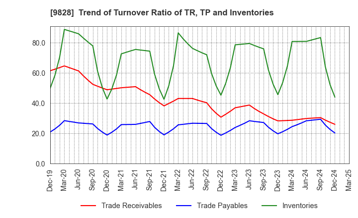 9828 Genki Global Dining Concepts Corporation: Trend of Turnover Ratio of TR, TP and Inventories