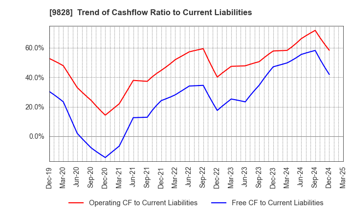 9828 Genki Global Dining Concepts Corporation: Trend of Cashflow Ratio to Current Liabilities