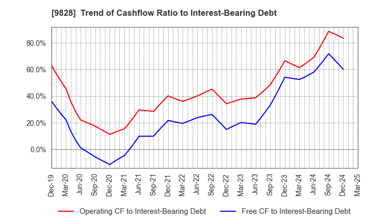 9828 Genki Global Dining Concepts Corporation: Trend of Cashflow Ratio to Interest-Bearing Debt
