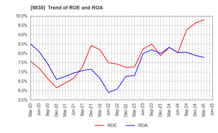 9830 TRUSCO NAKAYAMA CORPORATION: Trend of ROE and ROA