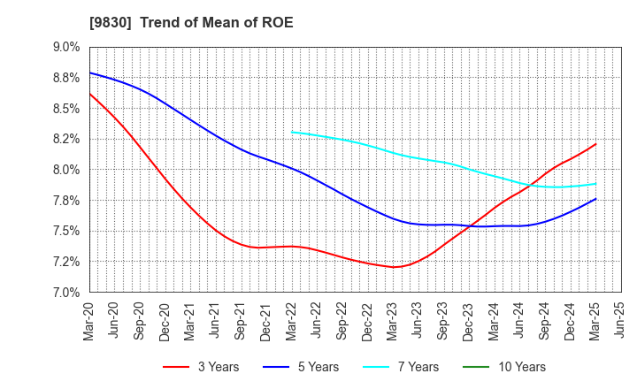 9830 TRUSCO NAKAYAMA CORPORATION: Trend of Mean of ROE