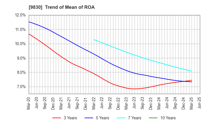 9830 TRUSCO NAKAYAMA CORPORATION: Trend of Mean of ROA