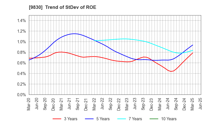 9830 TRUSCO NAKAYAMA CORPORATION: Trend of StDev of ROE