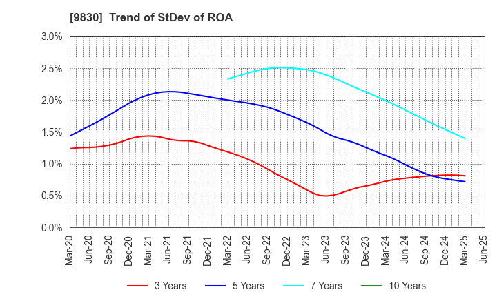 9830 TRUSCO NAKAYAMA CORPORATION: Trend of StDev of ROA