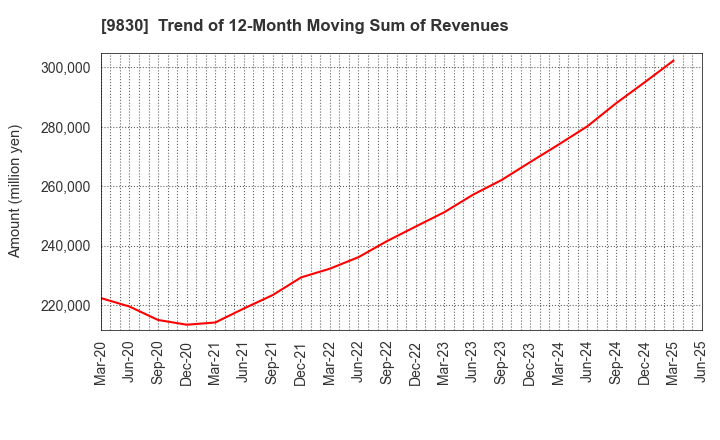 9830 TRUSCO NAKAYAMA CORPORATION: Trend of 12-Month Moving Sum of Revenues
