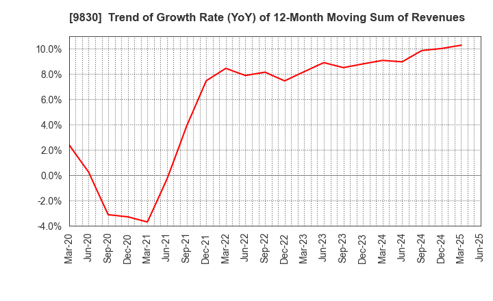 9830 TRUSCO NAKAYAMA CORPORATION: Trend of Growth Rate (YoY) of 12-Month Moving Sum of Revenues