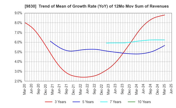 9830 TRUSCO NAKAYAMA CORPORATION: Trend of Mean of Growth Rate (YoY) of 12Mo Mov Sum of Revenues