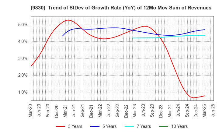 9830 TRUSCO NAKAYAMA CORPORATION: Trend of StDev of Growth Rate (YoY) of 12Mo Mov Sum of Revenues