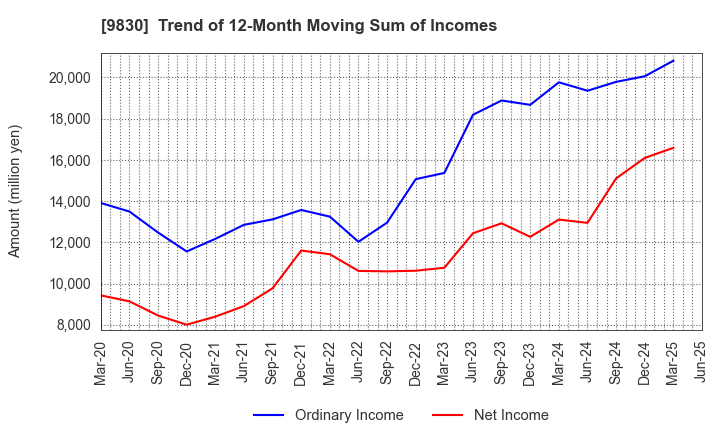 9830 TRUSCO NAKAYAMA CORPORATION: Trend of 12-Month Moving Sum of Incomes