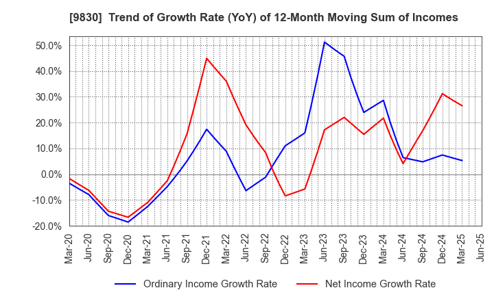 9830 TRUSCO NAKAYAMA CORPORATION: Trend of Growth Rate (YoY) of 12-Month Moving Sum of Incomes