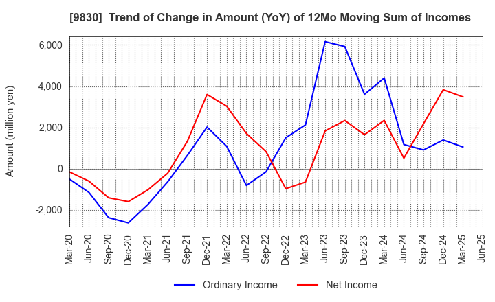 9830 TRUSCO NAKAYAMA CORPORATION: Trend of Change in Amount (YoY) of 12Mo Moving Sum of Incomes