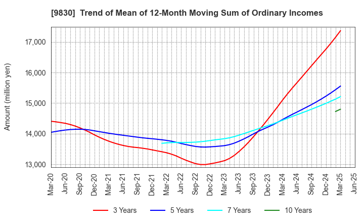 9830 TRUSCO NAKAYAMA CORPORATION: Trend of Mean of 12-Month Moving Sum of Ordinary Incomes