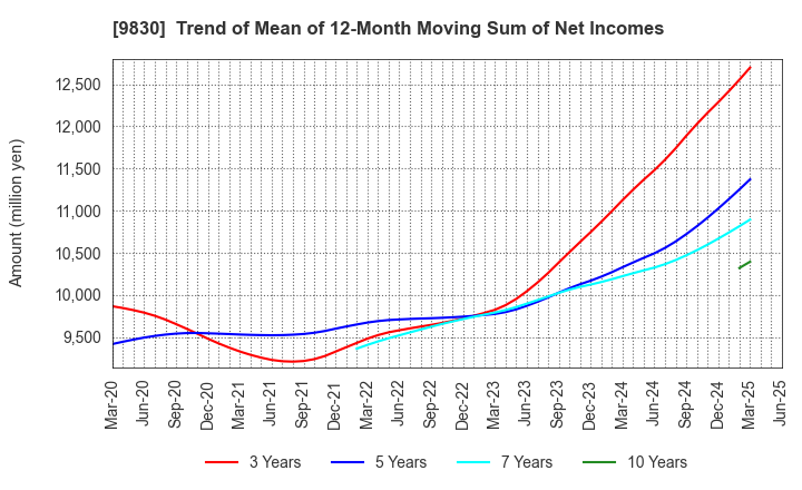 9830 TRUSCO NAKAYAMA CORPORATION: Trend of Mean of 12-Month Moving Sum of Net Incomes