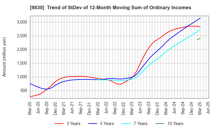 9830 TRUSCO NAKAYAMA CORPORATION: Trend of StDev of 12-Month Moving Sum of Ordinary Incomes