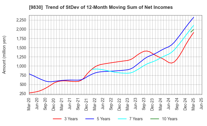 9830 TRUSCO NAKAYAMA CORPORATION: Trend of StDev of 12-Month Moving Sum of Net Incomes
