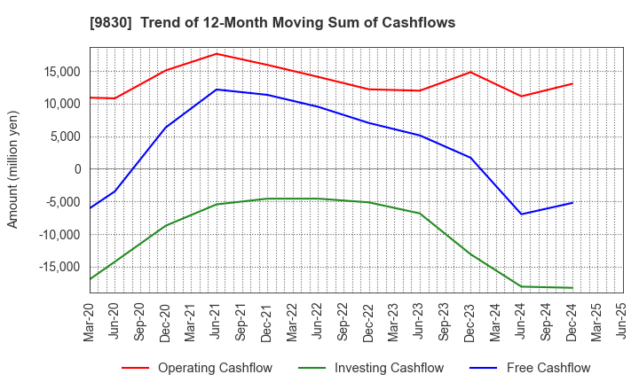 9830 TRUSCO NAKAYAMA CORPORATION: Trend of 12-Month Moving Sum of Cashflows